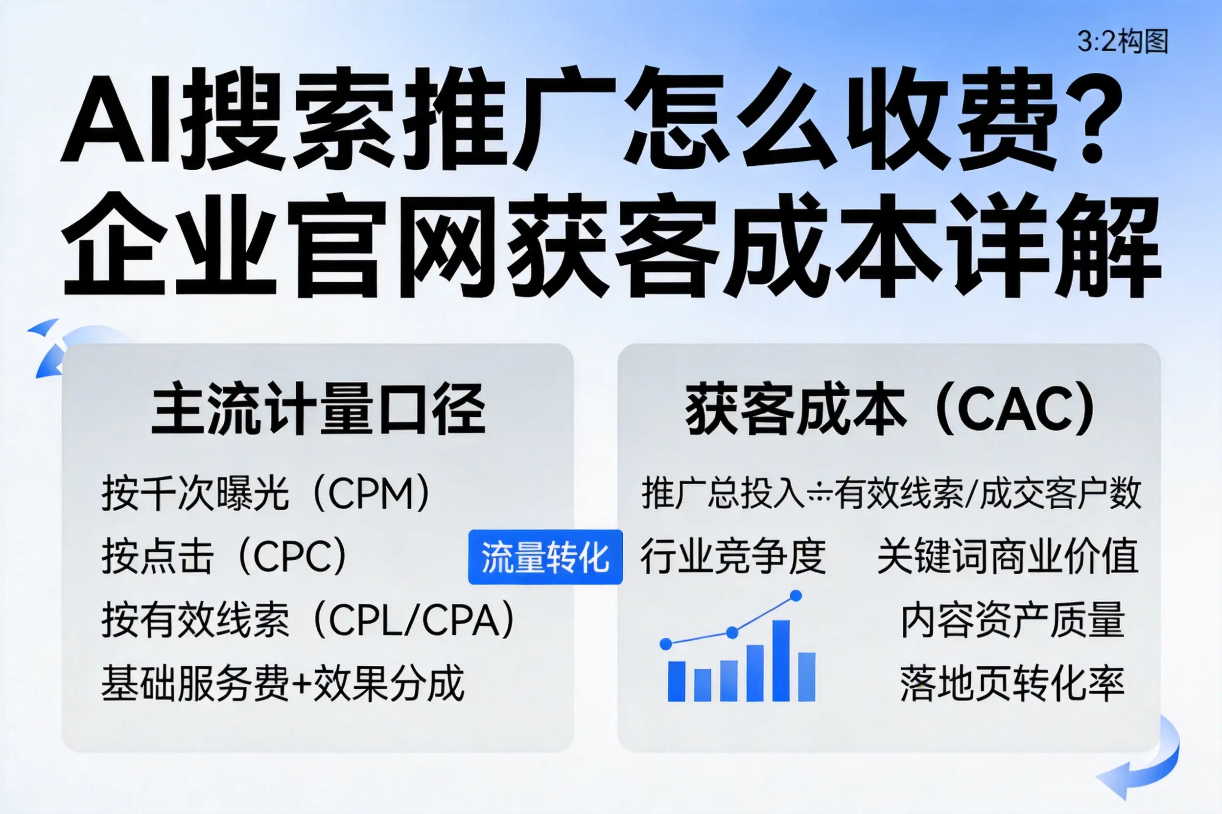 AI搜索推广怎么收费?重庆郊县企业官网获客成本详解