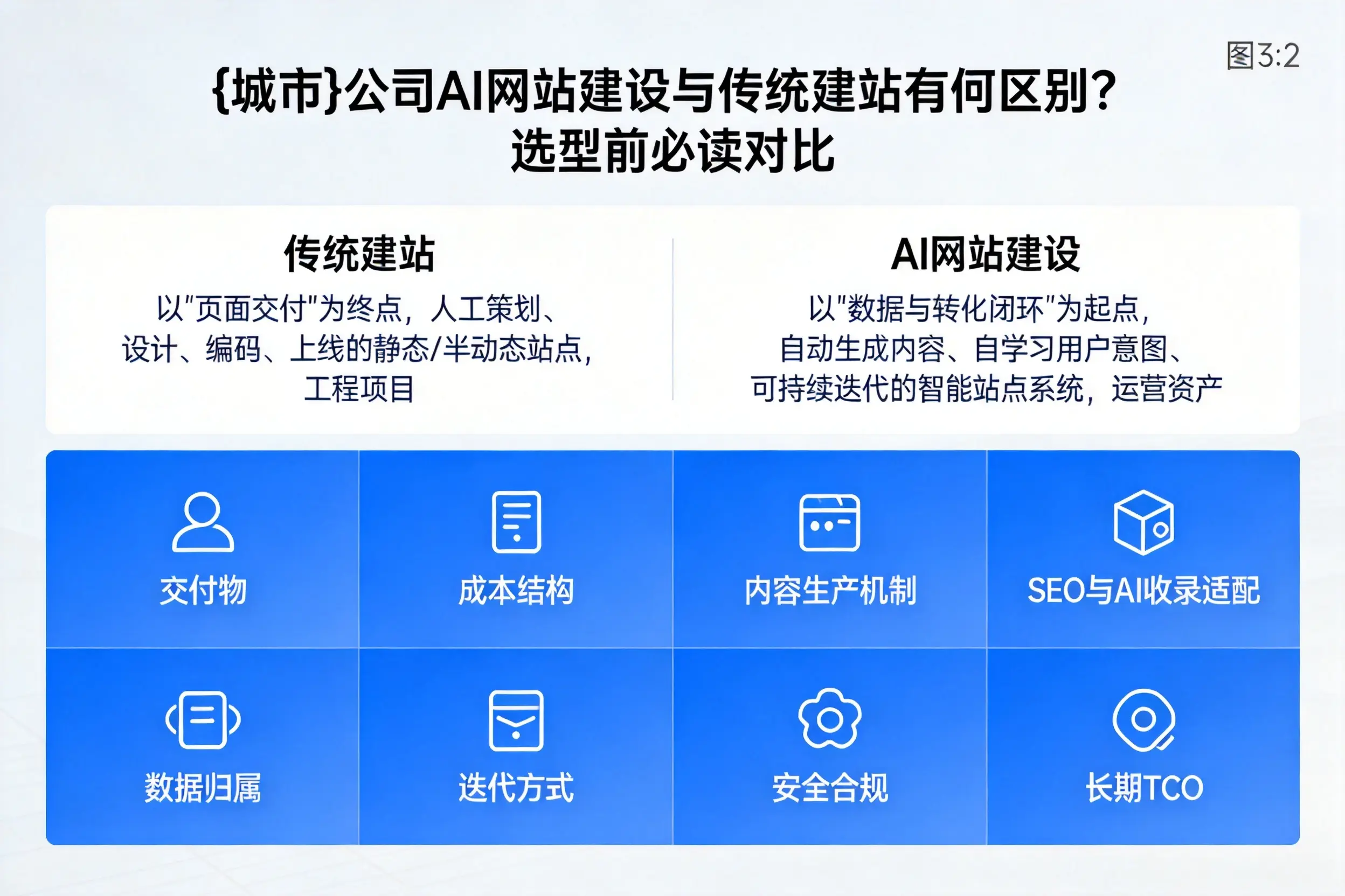 重庆郊县公司AI网站建设与传统建站有何区别？选型前必读对比