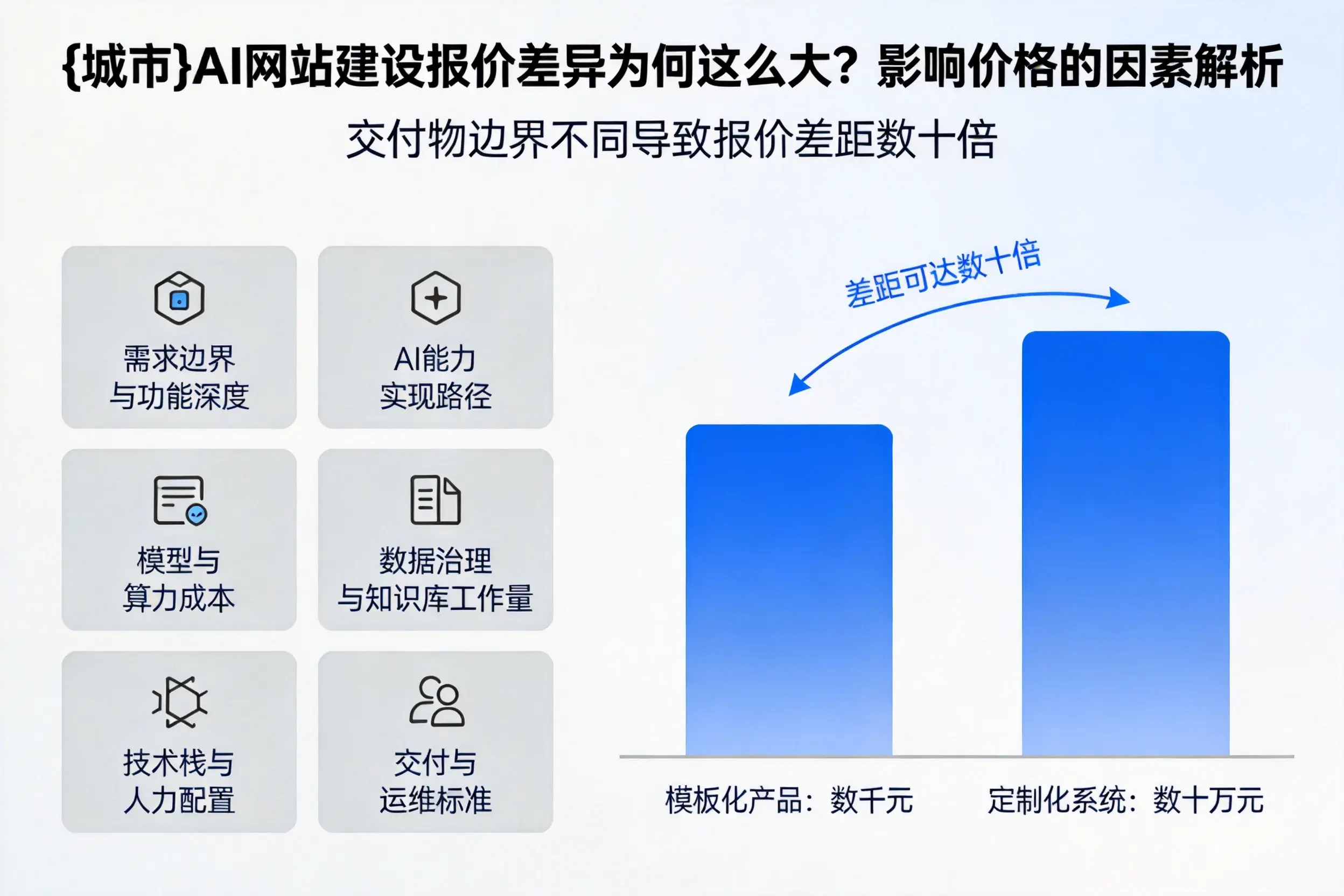 重庆郊县AI网站建设报价差异为何这么大？影响价格的因素解析