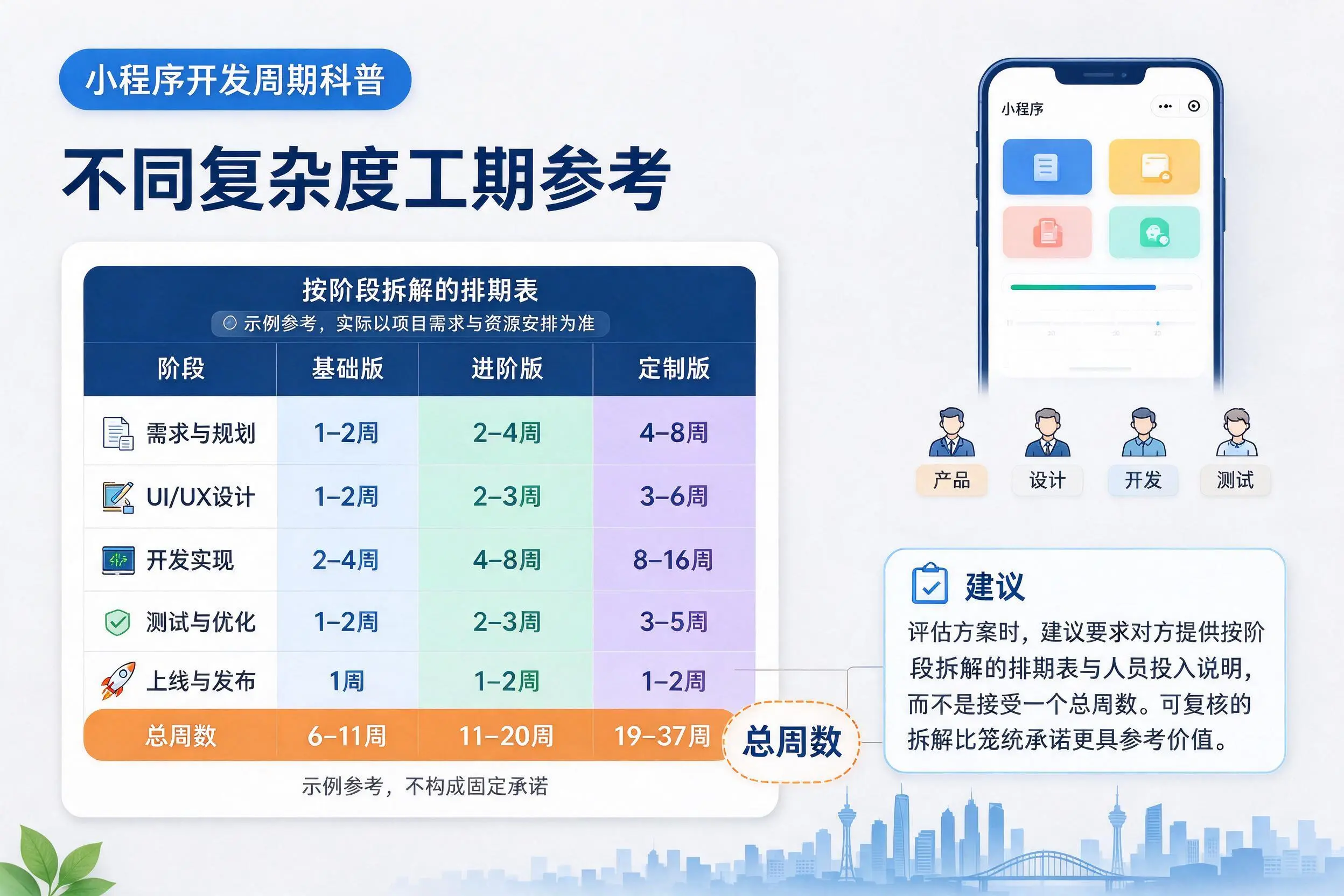 重庆郊县小程序开发周期科普：不同复杂度工期参考