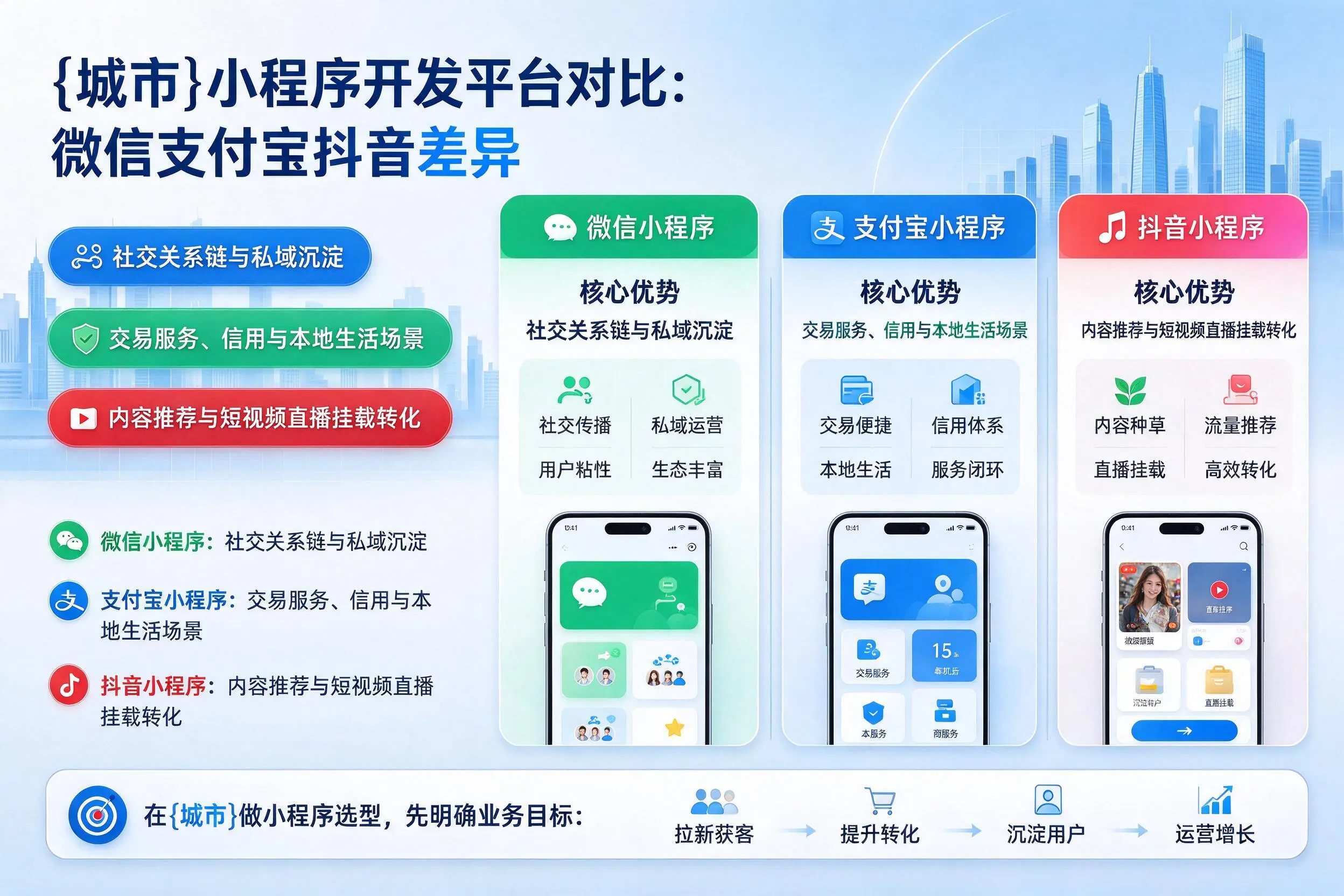 重庆郊县小程序开发平台对比：微信支付宝抖音差异
