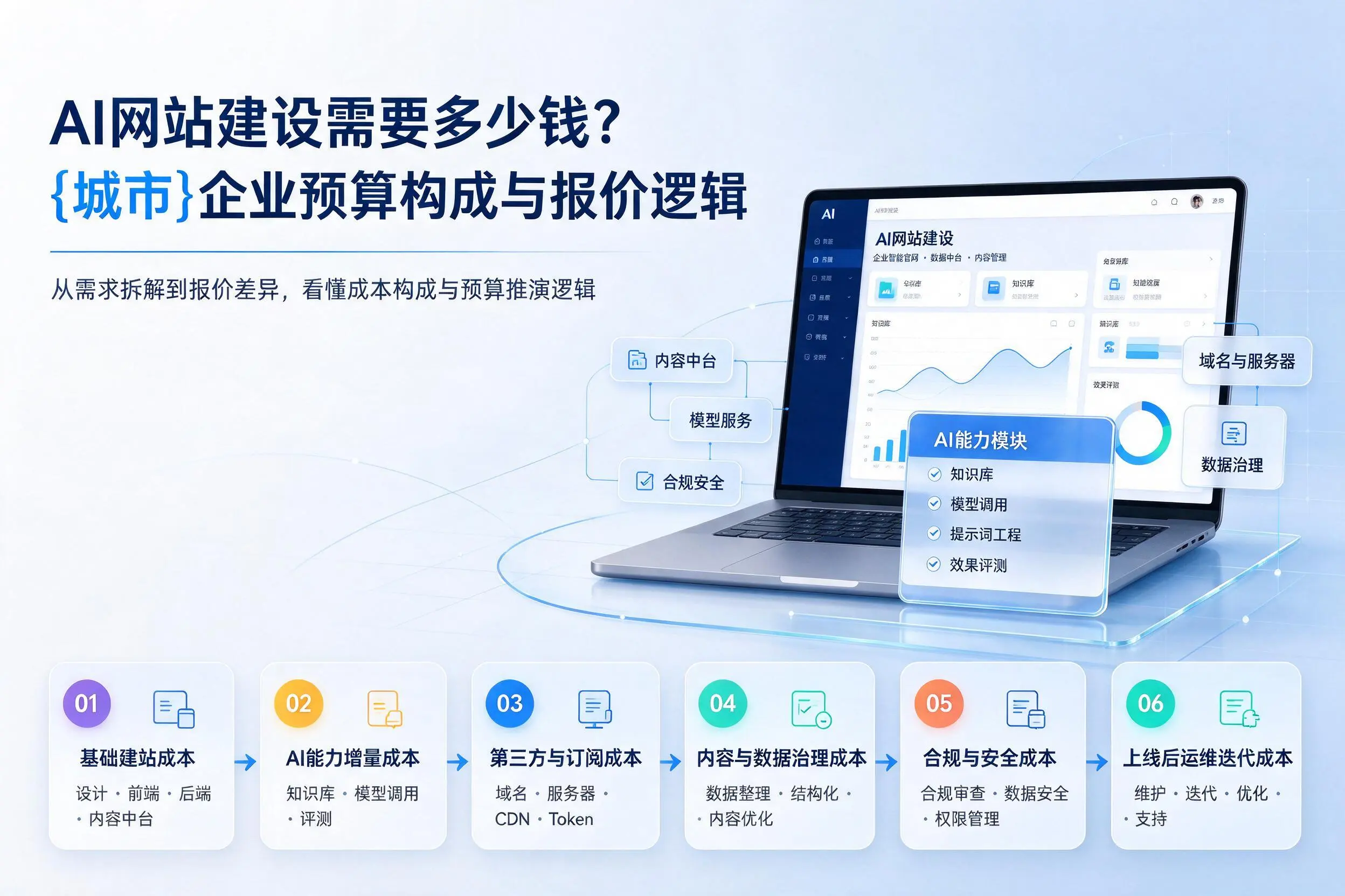 AI网站建设需要多少钱?重庆郊县企业预算构成与报价逻辑