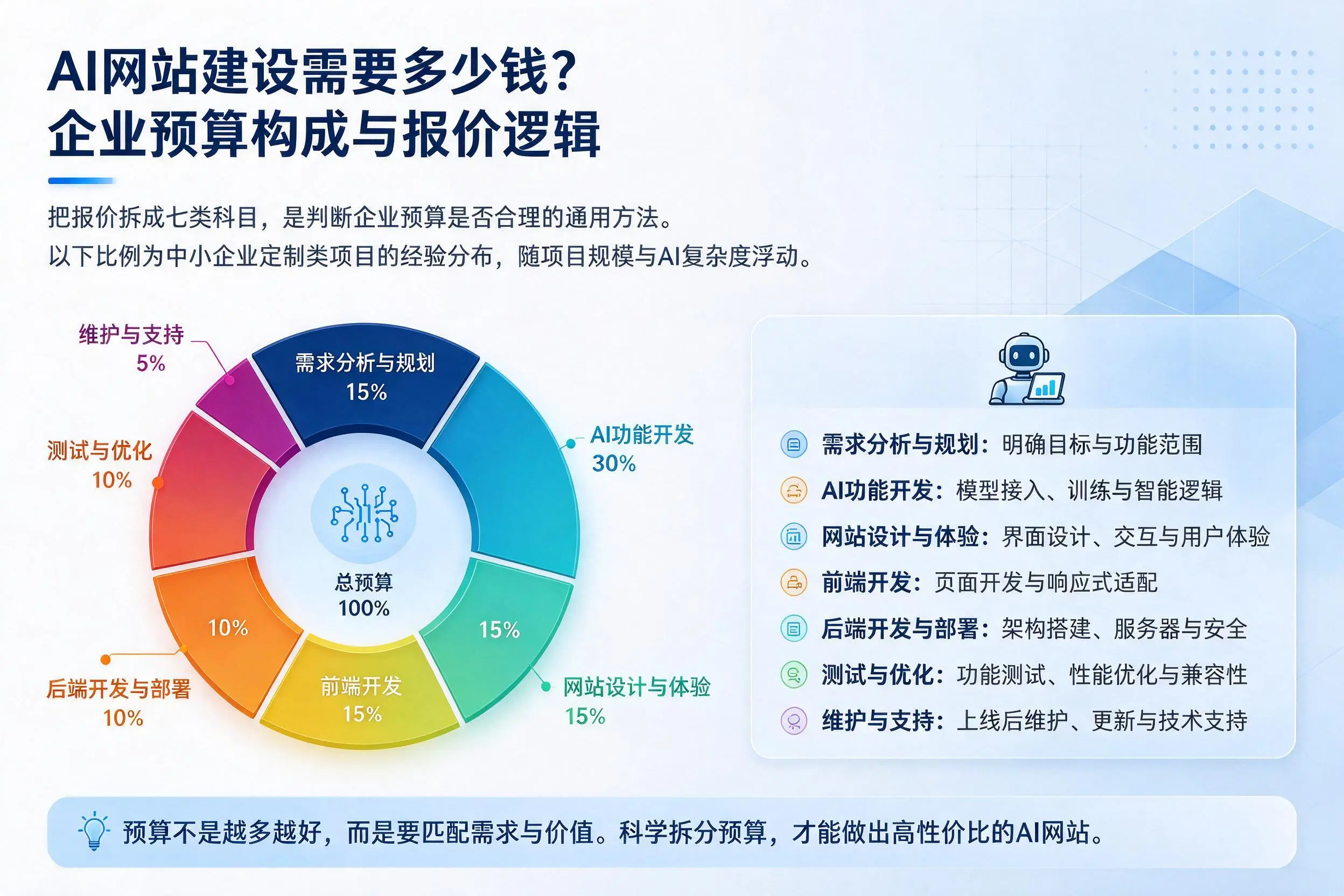 AI网站建设需要多少钱?重庆郊县企业预算构成与报价逻辑