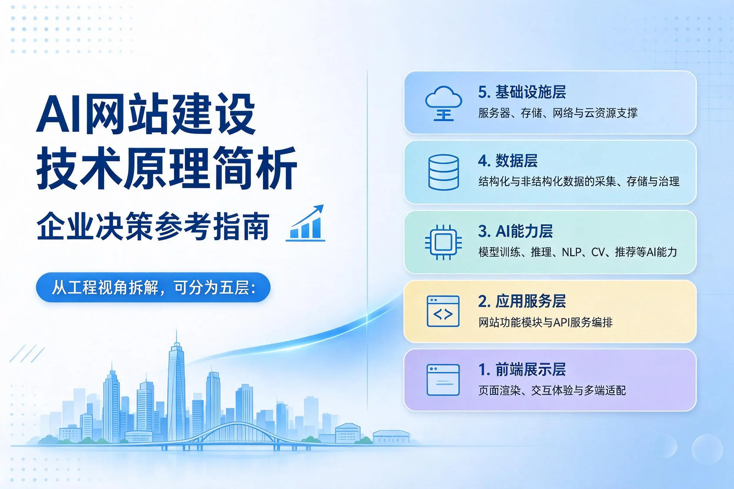 AI网站建设技术原理简析,重庆郊县企业决策参考指南