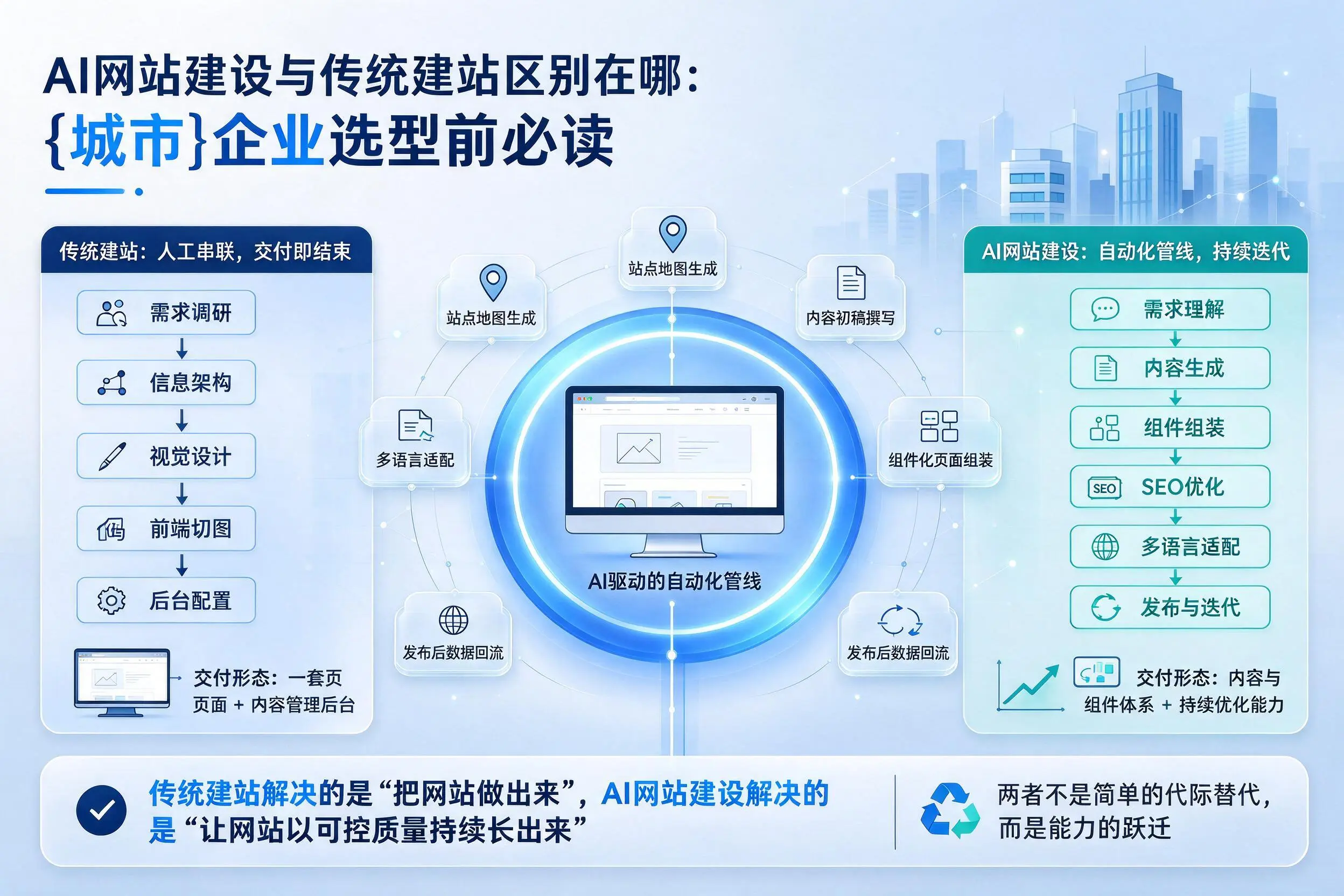 AI网站建设与传统建站区别在哪:重庆郊县企业选型前必读