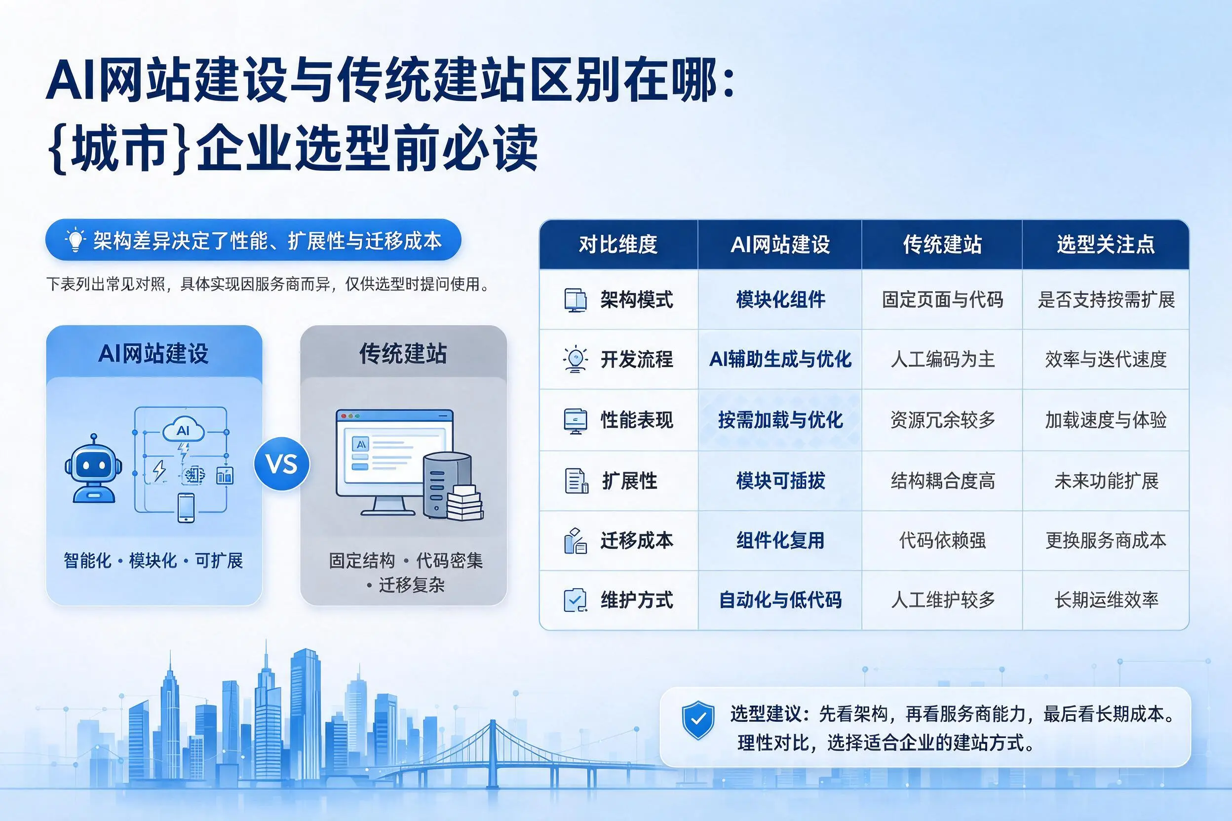 AI网站建设与传统建站区别在哪:重庆郊县企业选型前必读