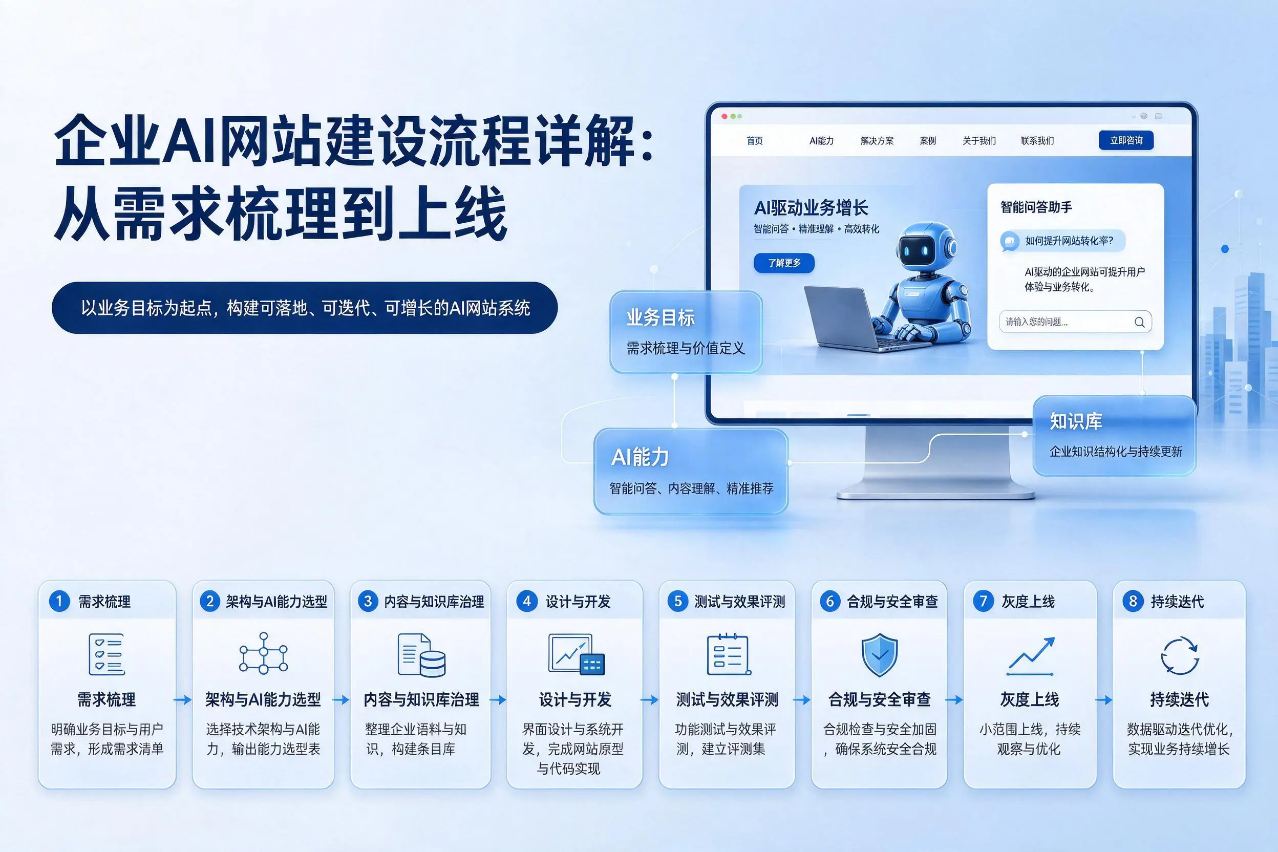 重庆郊县企业AI网站建设流程详解：从需求梳理到上线