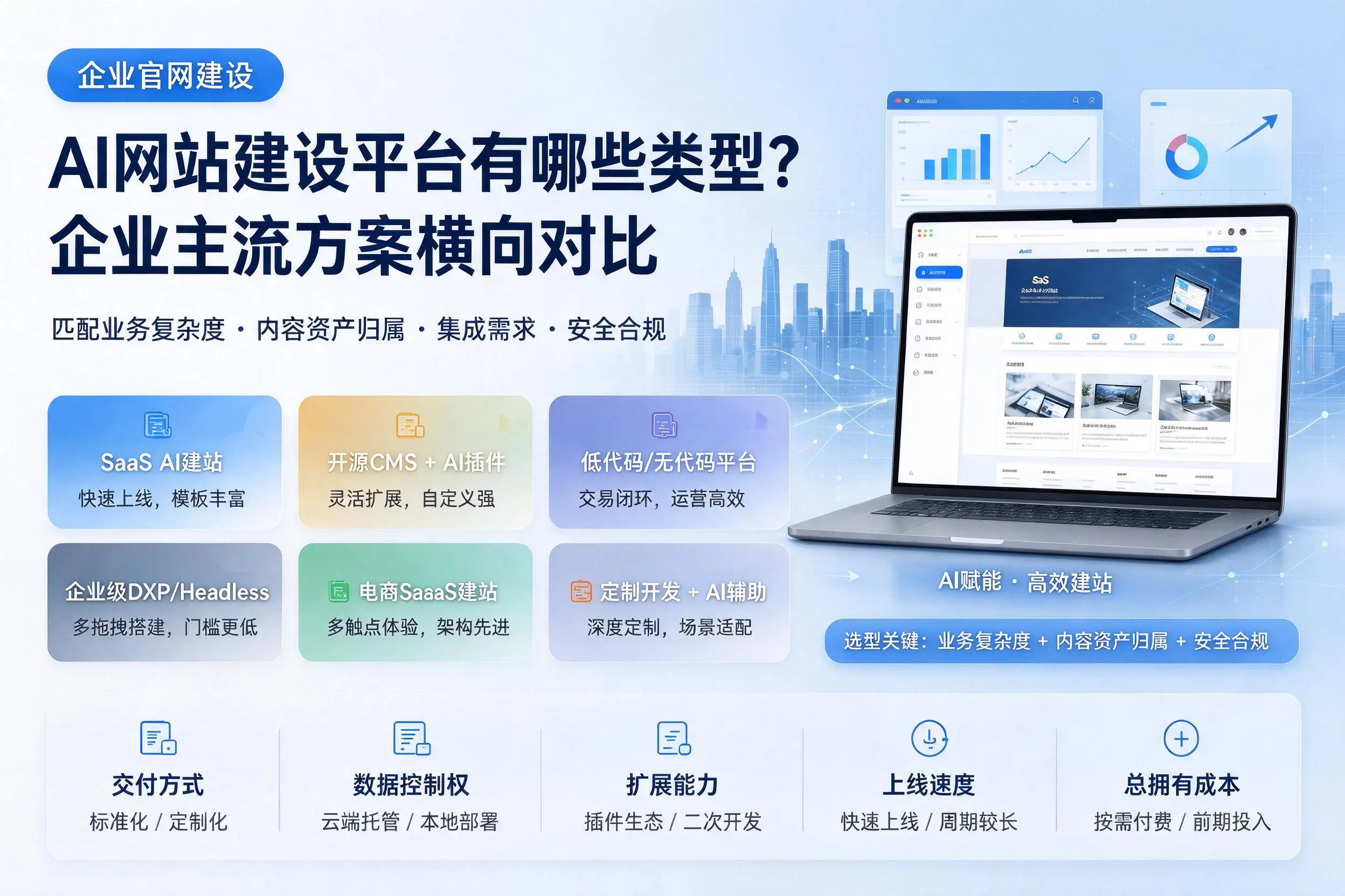 AI网站建设平台有哪些类型?重庆郊县企业主流方案横向对比