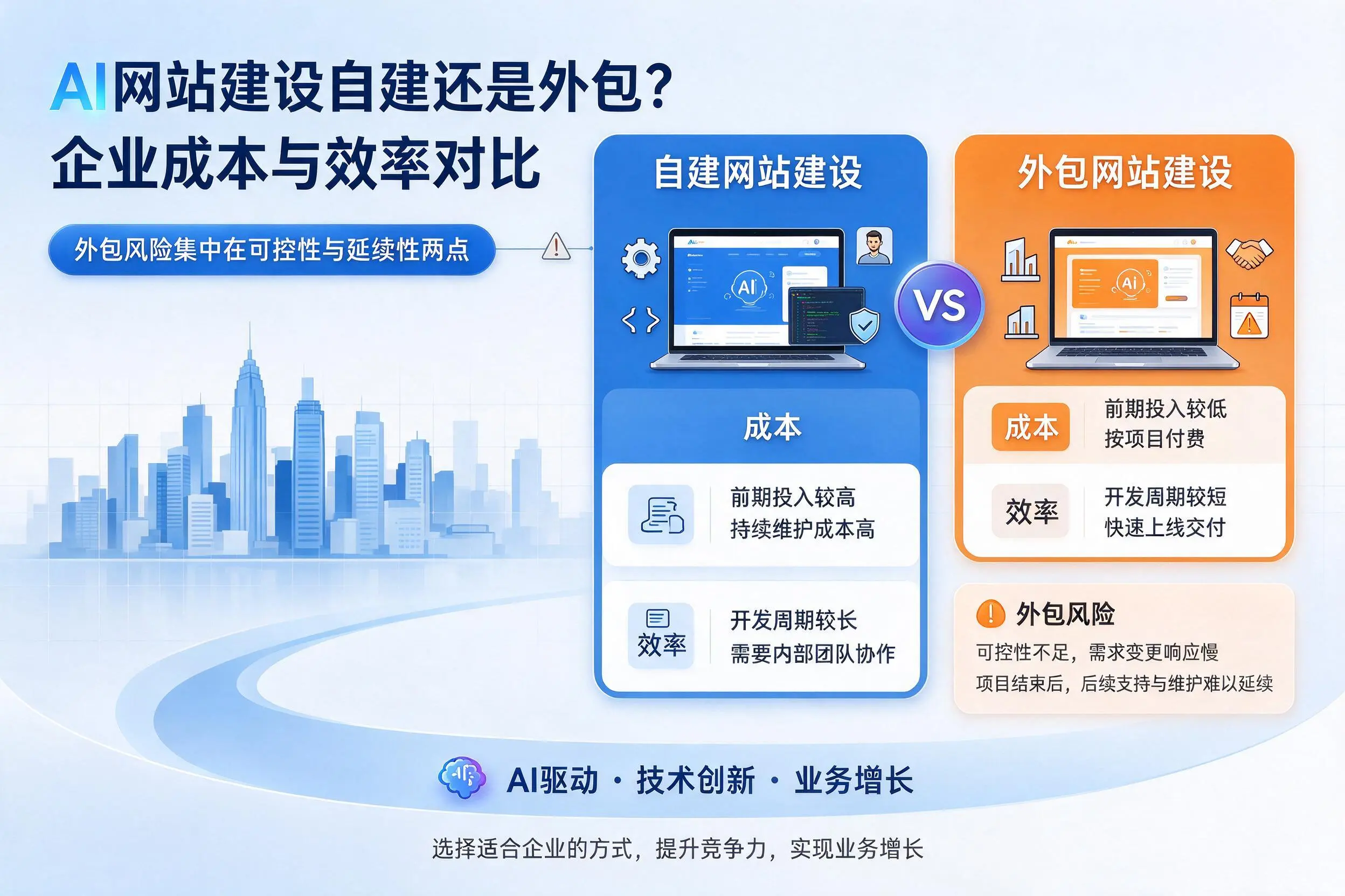 AI网站建设自建还是外包?重庆郊县企业成本与效率对比
