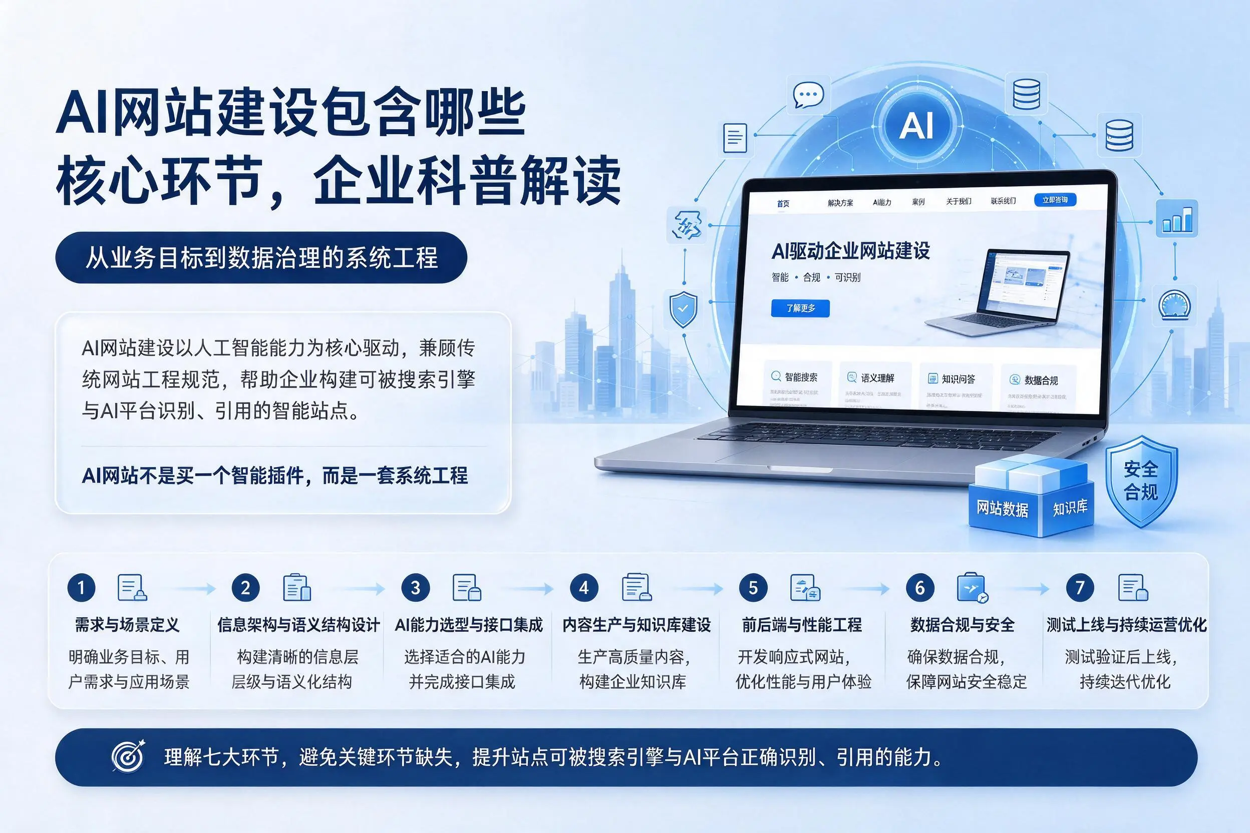 AI网站建设包含哪些核心环节，重庆郊县企业科普解读