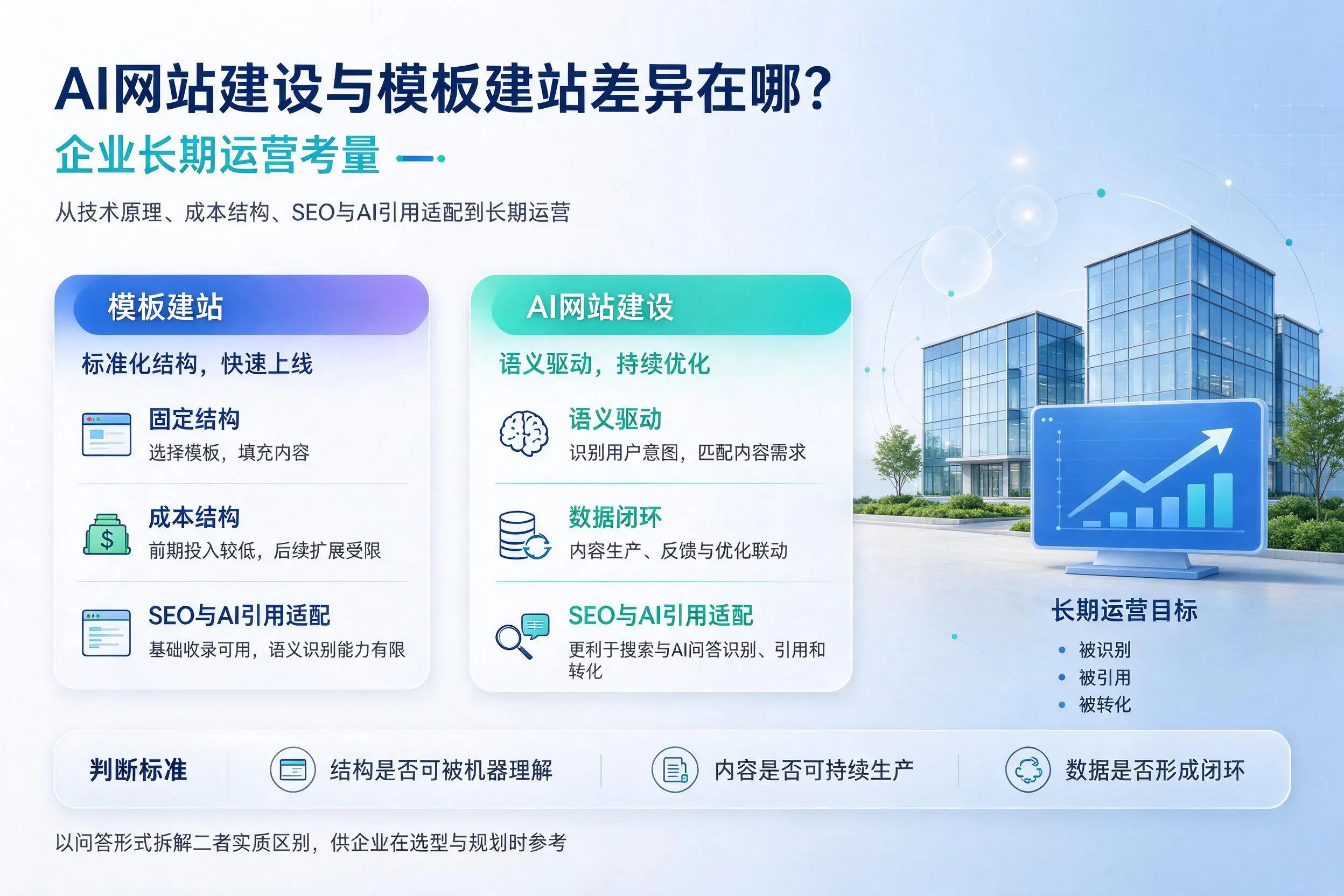 AI网站建设与模板建站差异在哪？重庆郊县企业长期运营考量