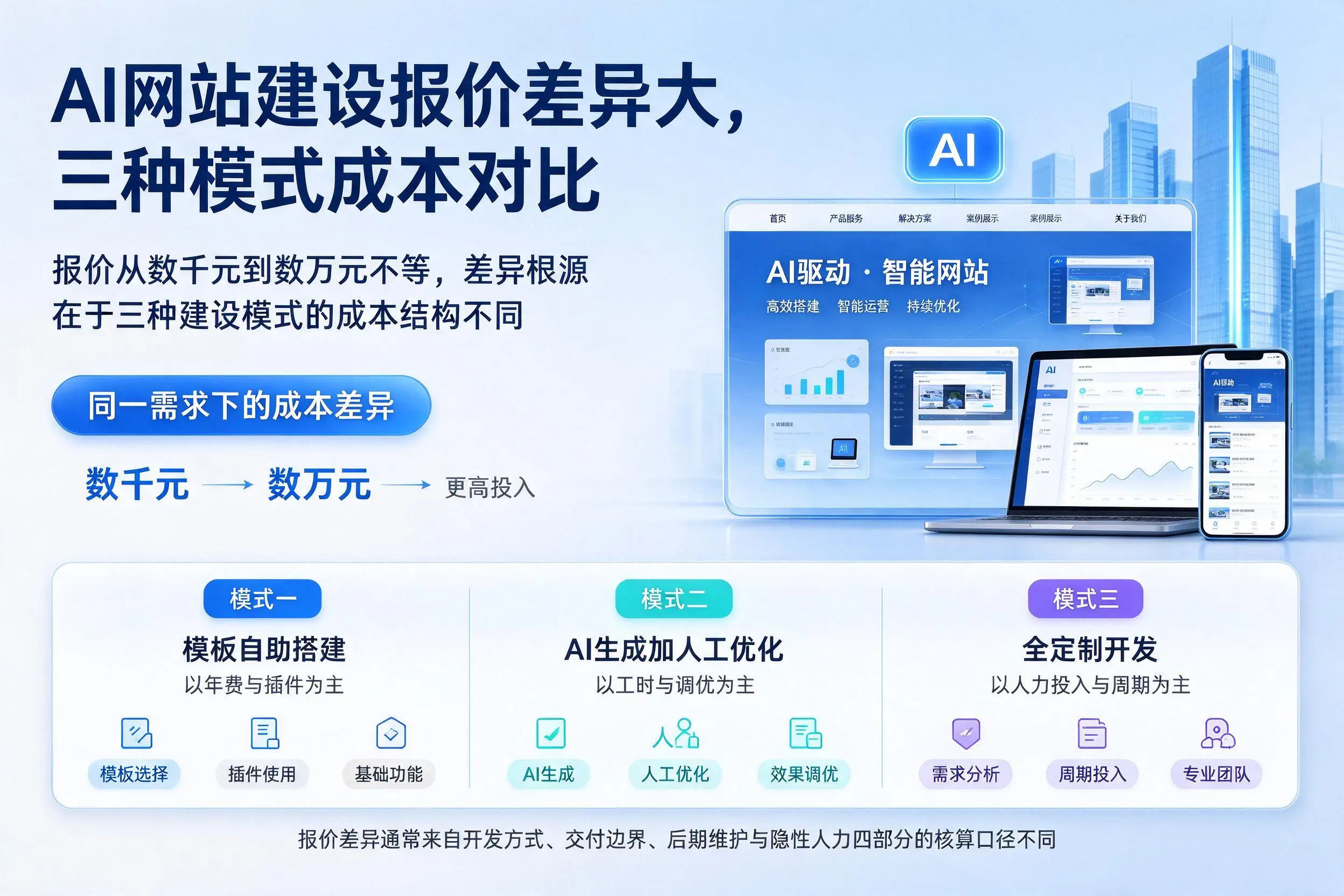 重庆郊县AI网站建设报价差异大，三种模式成本对比