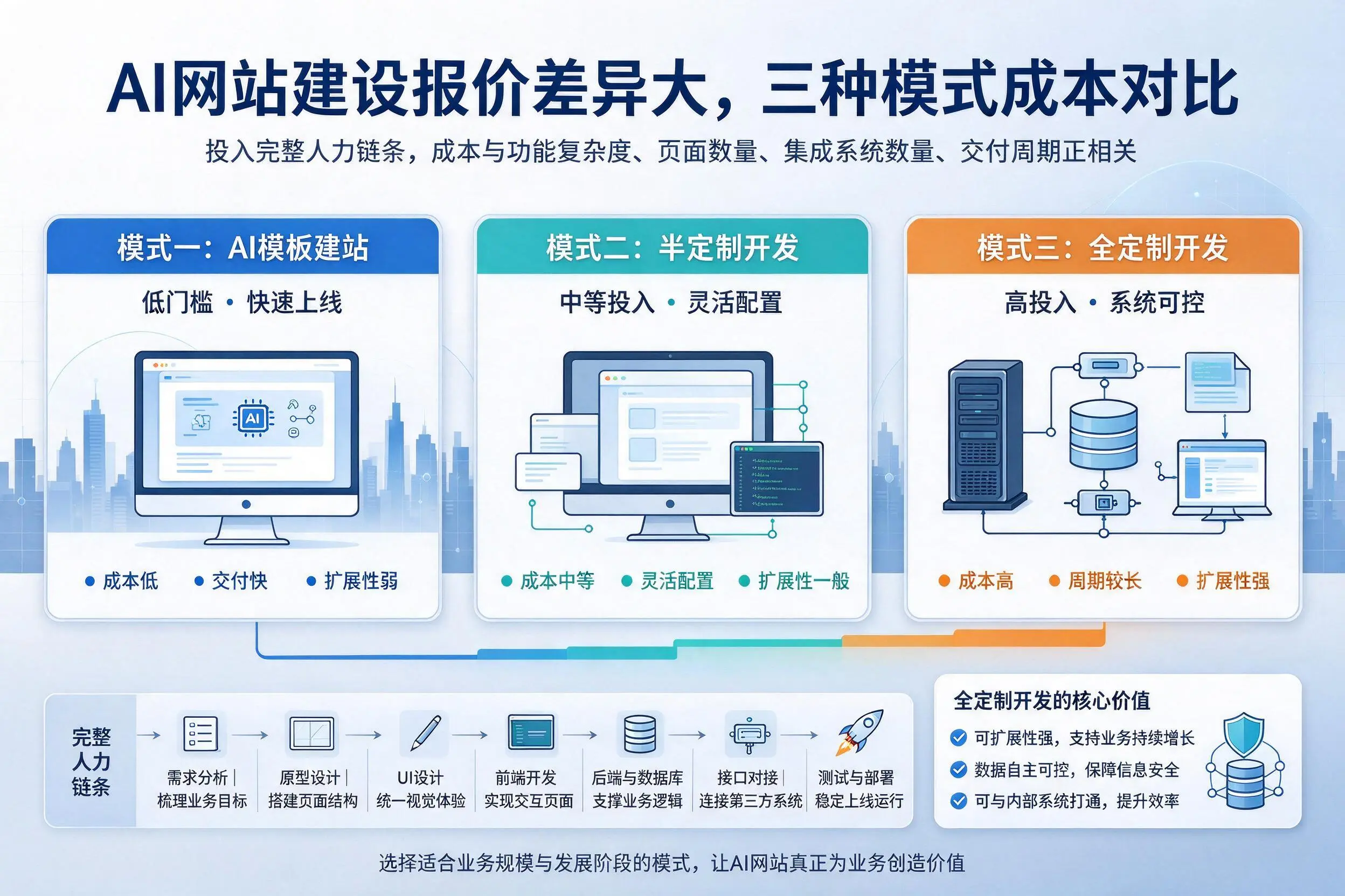 重庆郊县AI网站建设报价差异大，三种模式成本对比