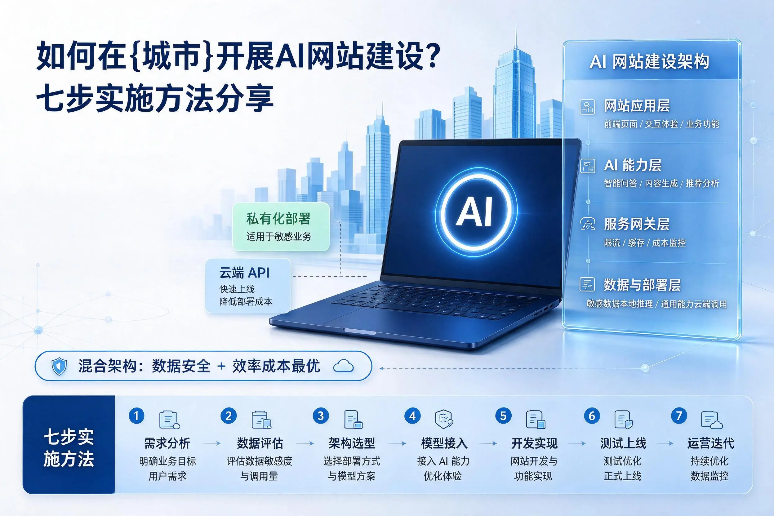 如何在重庆郊县开展AI网站建设？七步实施方法分享