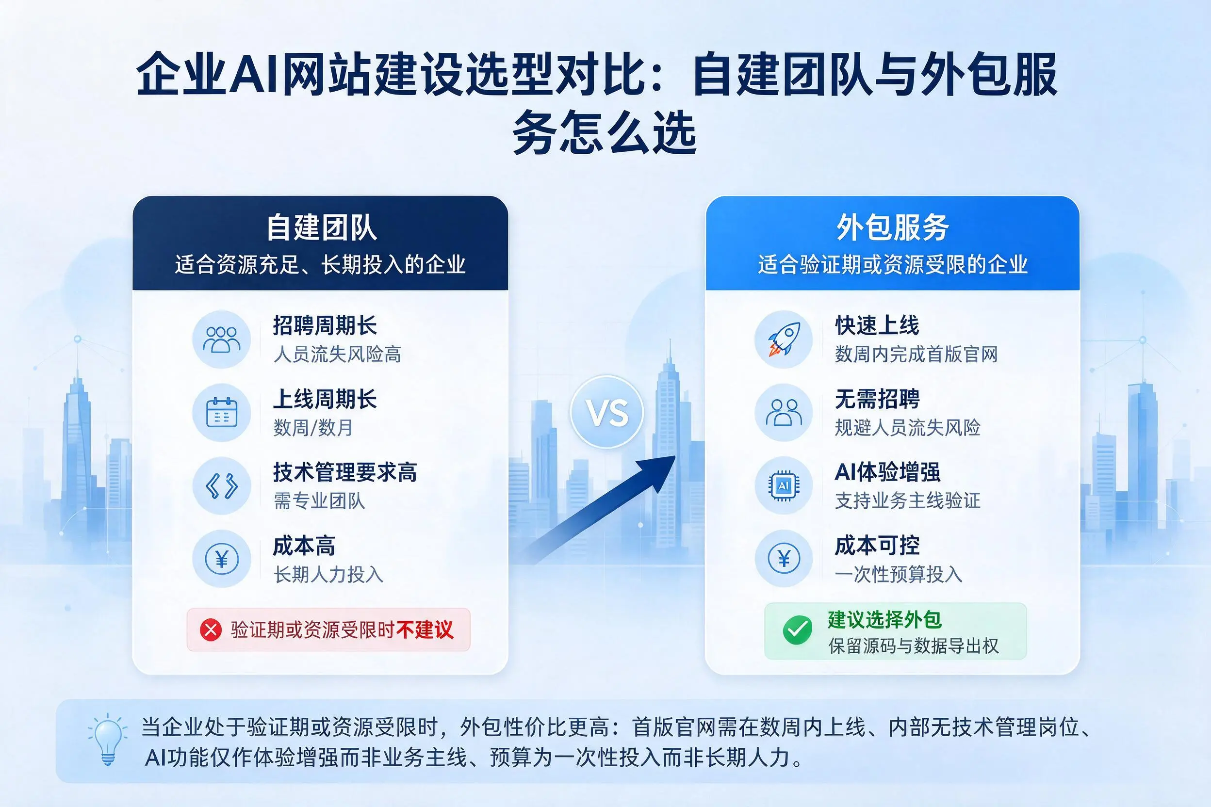 重庆郊县企业AI网站建设选型对比：自建团队与外包服务怎么选