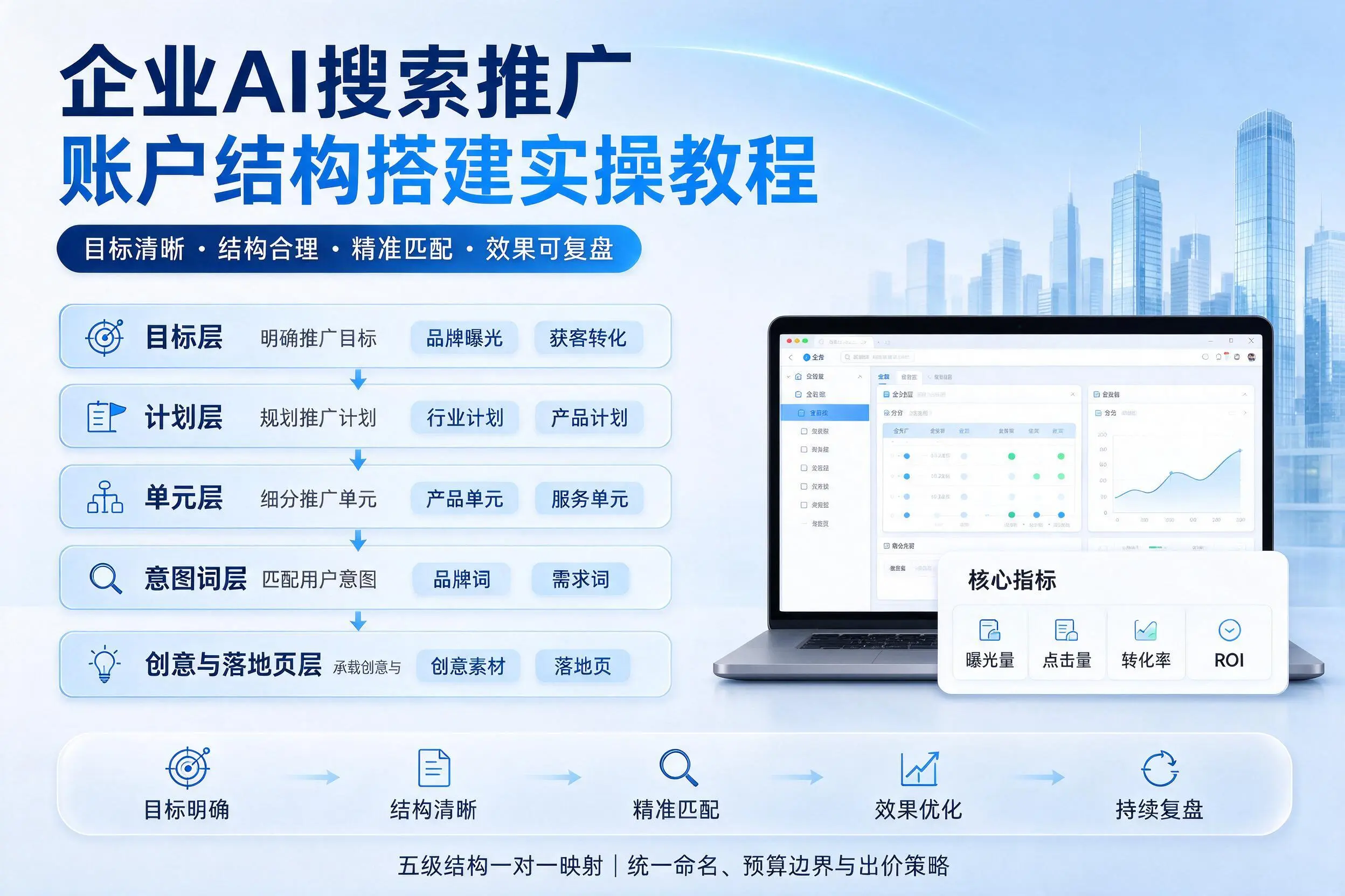 重庆郊县企业AI搜索推广账户结构搭建实操教程
