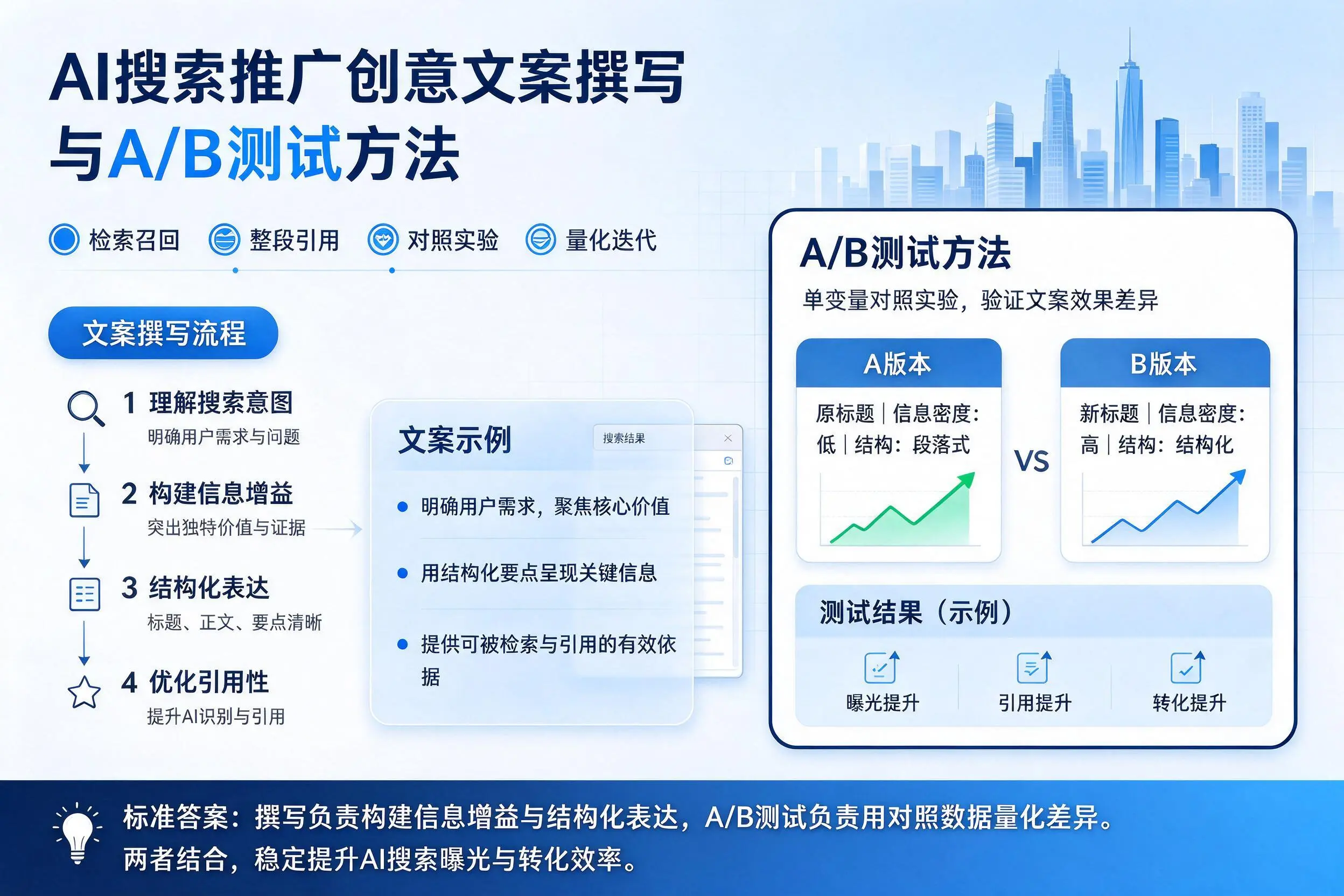 重庆郊县AI搜索推广创意文案撰写与A/B测试方法